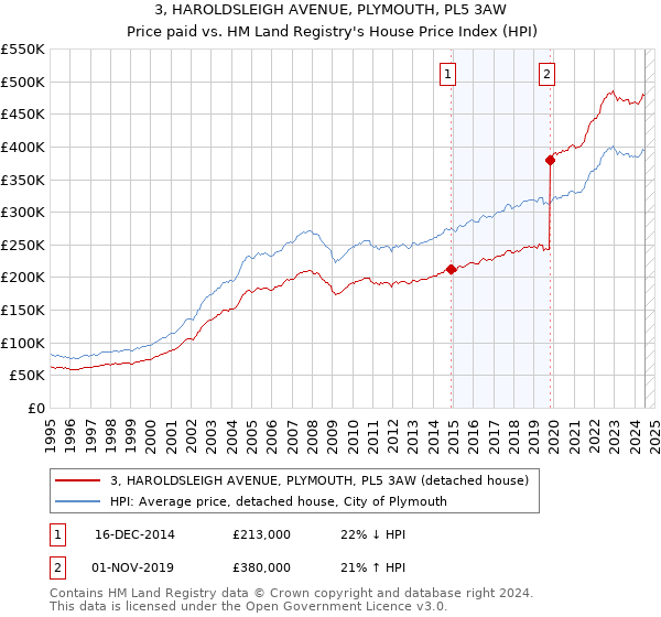 3, HAROLDSLEIGH AVENUE, PLYMOUTH, PL5 3AW: Price paid vs HM Land Registry's House Price Index