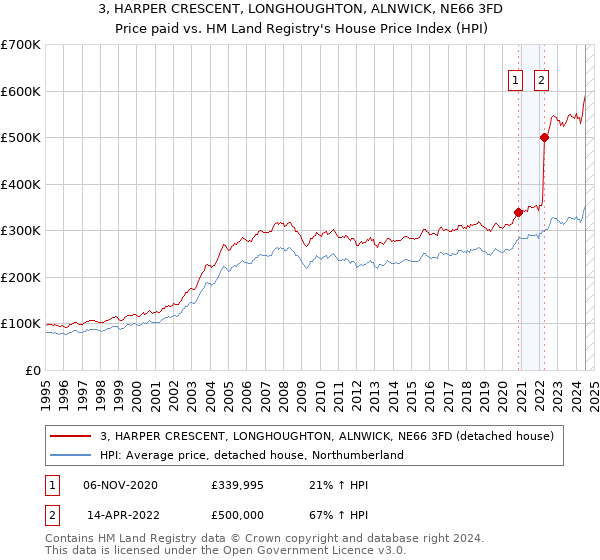 3, HARPER CRESCENT, LONGHOUGHTON, ALNWICK, NE66 3FD: Price paid vs HM Land Registry's House Price Index