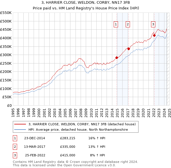 3, HARRIER CLOSE, WELDON, CORBY, NN17 3FB: Price paid vs HM Land Registry's House Price Index