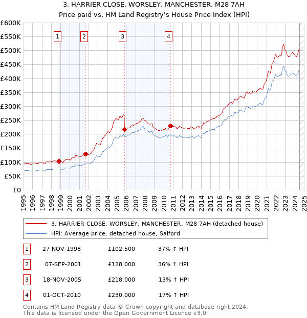 3, HARRIER CLOSE, WORSLEY, MANCHESTER, M28 7AH: Price paid vs HM Land Registry's House Price Index