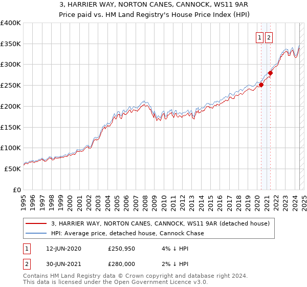 3, HARRIER WAY, NORTON CANES, CANNOCK, WS11 9AR: Price paid vs HM Land Registry's House Price Index