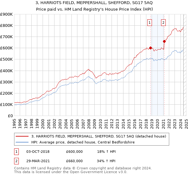 3, HARRIOTS FIELD, MEPPERSHALL, SHEFFORD, SG17 5AQ: Price paid vs HM Land Registry's House Price Index