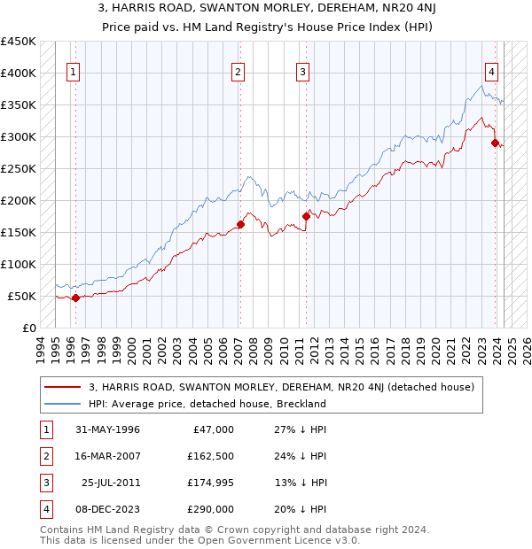 3, HARRIS ROAD, SWANTON MORLEY, DEREHAM, NR20 4NJ: Price paid vs HM Land Registry's House Price Index