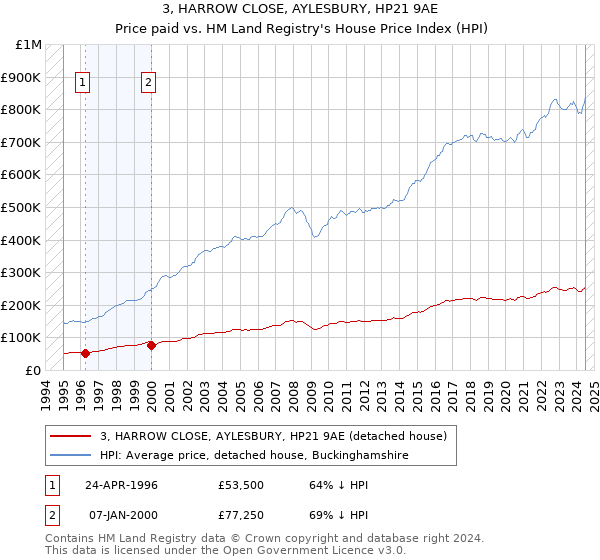 3, HARROW CLOSE, AYLESBURY, HP21 9AE: Price paid vs HM Land Registry's House Price Index