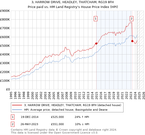 3, HARROW DRIVE, HEADLEY, THATCHAM, RG19 8FH: Price paid vs HM Land Registry's House Price Index