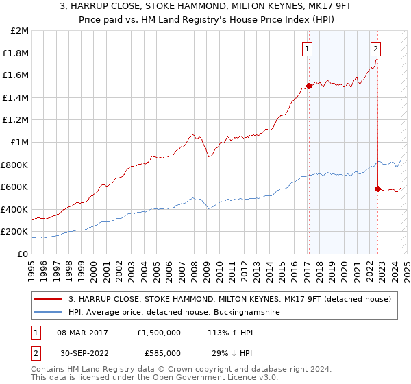 3, HARRUP CLOSE, STOKE HAMMOND, MILTON KEYNES, MK17 9FT: Price paid vs HM Land Registry's House Price Index