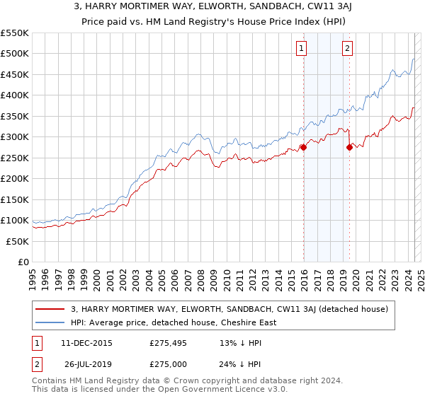 3, HARRY MORTIMER WAY, ELWORTH, SANDBACH, CW11 3AJ: Price paid vs HM Land Registry's House Price Index