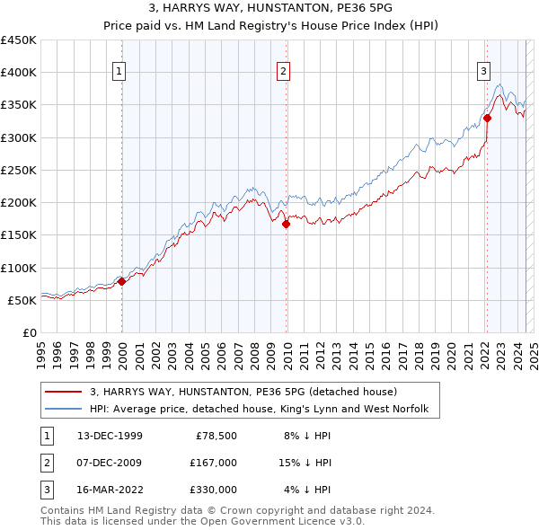 3, HARRYS WAY, HUNSTANTON, PE36 5PG: Price paid vs HM Land Registry's House Price Index