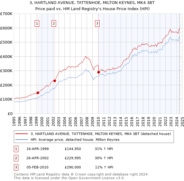 3, HARTLAND AVENUE, TATTENHOE, MILTON KEYNES, MK4 3BT: Price paid vs HM Land Registry's House Price Index