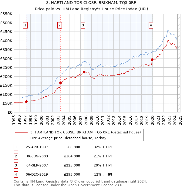 3, HARTLAND TOR CLOSE, BRIXHAM, TQ5 0RE: Price paid vs HM Land Registry's House Price Index