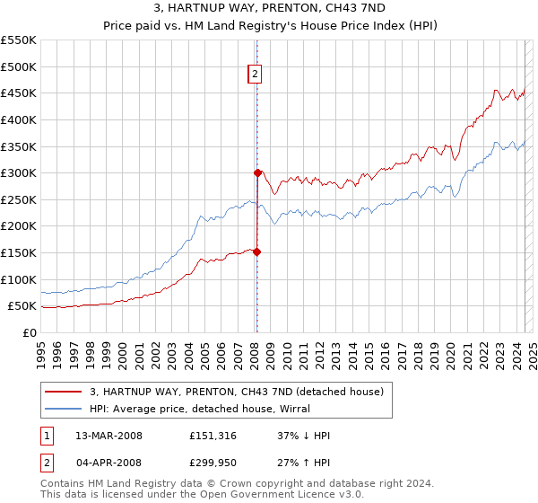 3, HARTNUP WAY, PRENTON, CH43 7ND: Price paid vs HM Land Registry's House Price Index