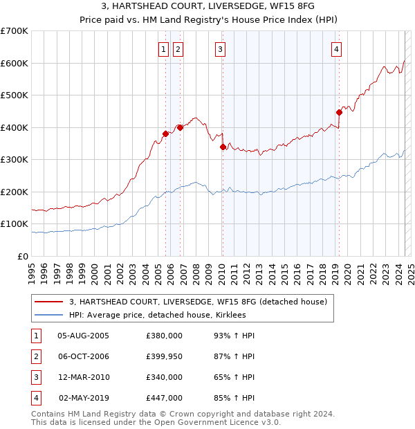 3, HARTSHEAD COURT, LIVERSEDGE, WF15 8FG: Price paid vs HM Land Registry's House Price Index