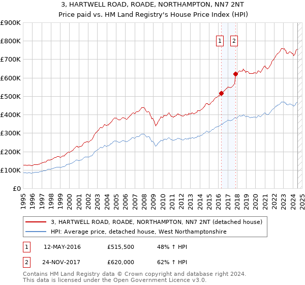 3, HARTWELL ROAD, ROADE, NORTHAMPTON, NN7 2NT: Price paid vs HM Land Registry's House Price Index