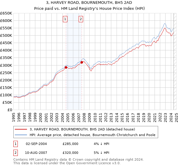 3, HARVEY ROAD, BOURNEMOUTH, BH5 2AD: Price paid vs HM Land Registry's House Price Index