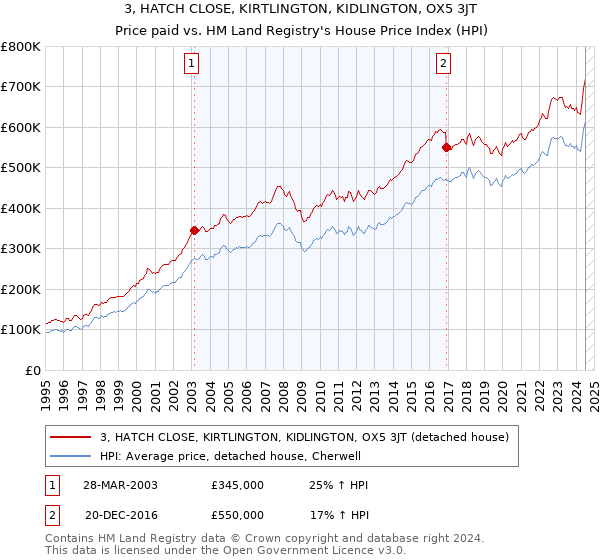 3, HATCH CLOSE, KIRTLINGTON, KIDLINGTON, OX5 3JT: Price paid vs HM Land Registry's House Price Index