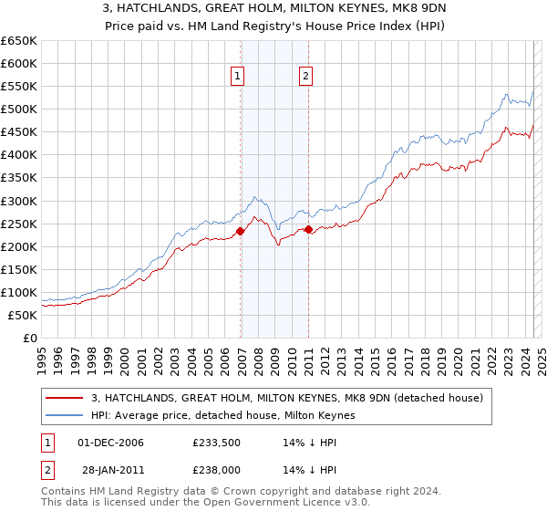 3, HATCHLANDS, GREAT HOLM, MILTON KEYNES, MK8 9DN: Price paid vs HM Land Registry's House Price Index