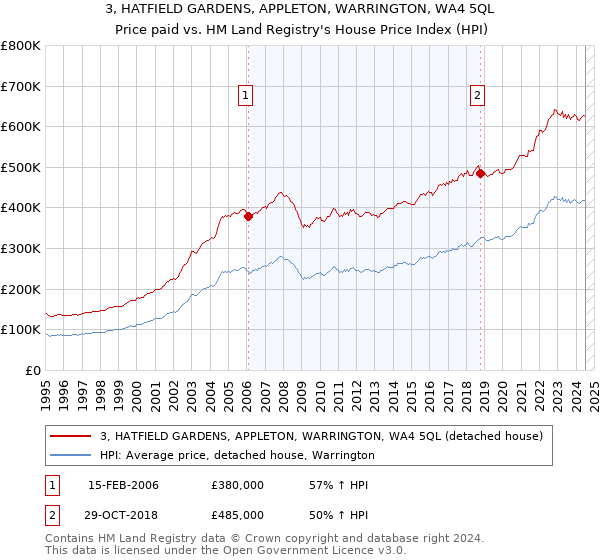 3, HATFIELD GARDENS, APPLETON, WARRINGTON, WA4 5QL: Price paid vs HM Land Registry's House Price Index