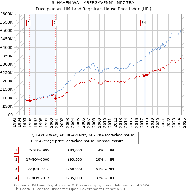 3, HAVEN WAY, ABERGAVENNY, NP7 7BA: Price paid vs HM Land Registry's House Price Index