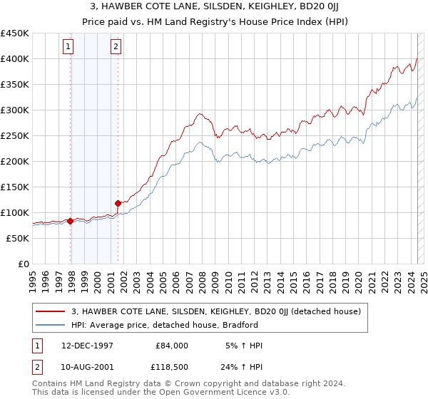 3, HAWBER COTE LANE, SILSDEN, KEIGHLEY, BD20 0JJ: Price paid vs HM Land Registry's House Price Index