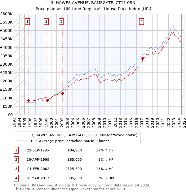 3, HAWES AVENUE, RAMSGATE, CT11 0RN: Price paid vs HM Land Registry's House Price Index