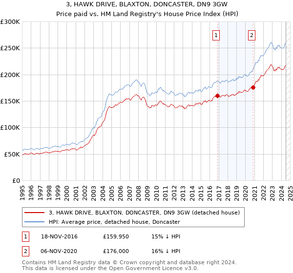 3, HAWK DRIVE, BLAXTON, DONCASTER, DN9 3GW: Price paid vs HM Land Registry's House Price Index