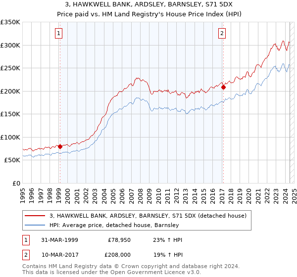 3, HAWKWELL BANK, ARDSLEY, BARNSLEY, S71 5DX: Price paid vs HM Land Registry's House Price Index