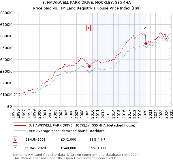 3, HAWKWELL PARK DRIVE, HOCKLEY, SS5 4HA: Price paid vs HM Land Registry's House Price Index