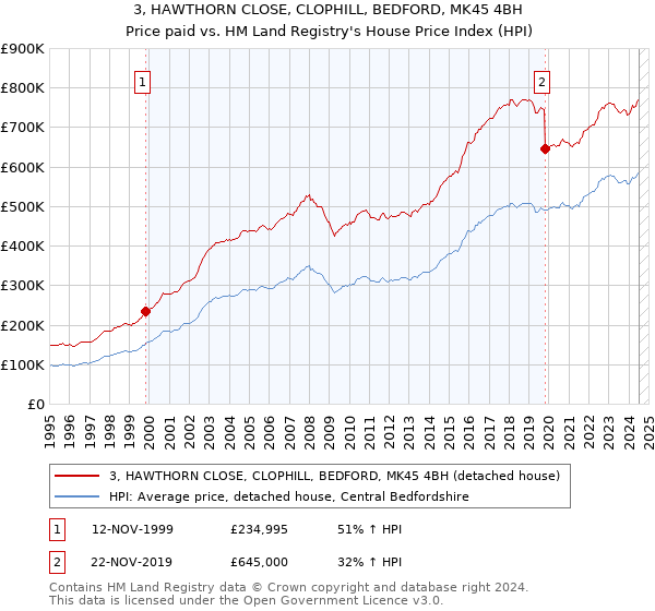 3, HAWTHORN CLOSE, CLOPHILL, BEDFORD, MK45 4BH: Price paid vs HM Land Registry's House Price Index