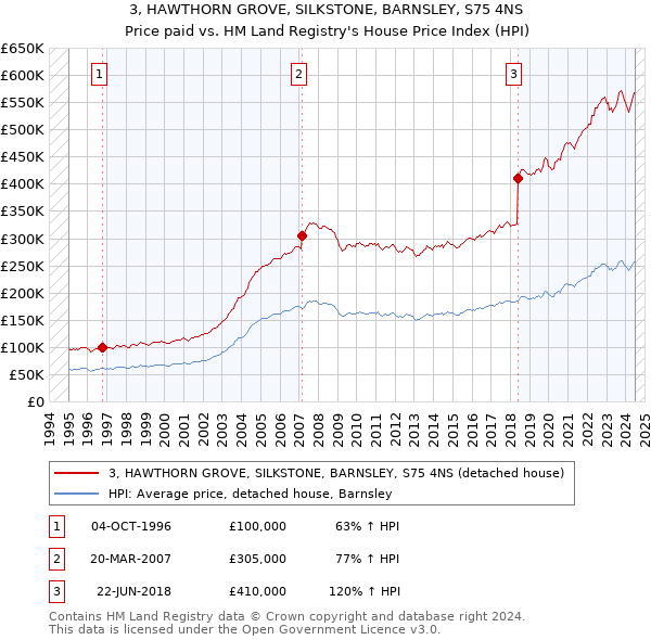 3, HAWTHORN GROVE, SILKSTONE, BARNSLEY, S75 4NS: Price paid vs HM Land Registry's House Price Index