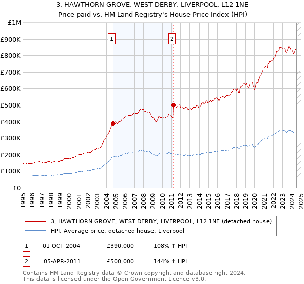 3, HAWTHORN GROVE, WEST DERBY, LIVERPOOL, L12 1NE: Price paid vs HM Land Registry's House Price Index