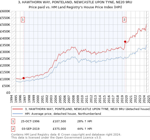 3, HAWTHORN WAY, PONTELAND, NEWCASTLE UPON TYNE, NE20 9RU: Price paid vs HM Land Registry's House Price Index