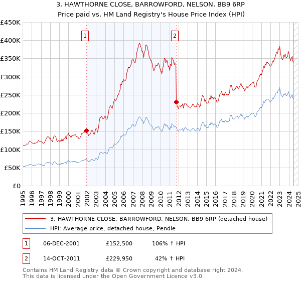 3, HAWTHORNE CLOSE, BARROWFORD, NELSON, BB9 6RP: Price paid vs HM Land Registry's House Price Index