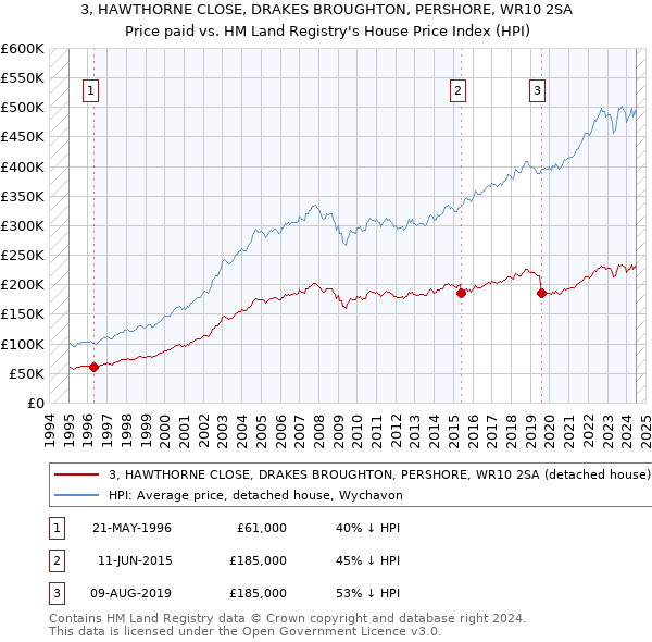 3, HAWTHORNE CLOSE, DRAKES BROUGHTON, PERSHORE, WR10 2SA: Price paid vs HM Land Registry's House Price Index