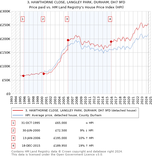 3, HAWTHORNE CLOSE, LANGLEY PARK, DURHAM, DH7 9FD: Price paid vs HM Land Registry's House Price Index