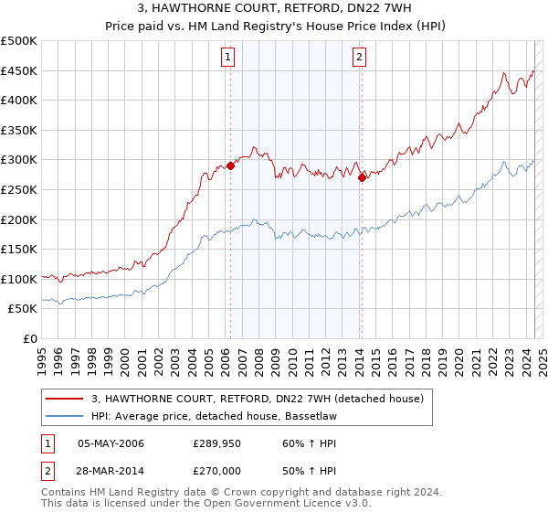 3, HAWTHORNE COURT, RETFORD, DN22 7WH: Price paid vs HM Land Registry's House Price Index