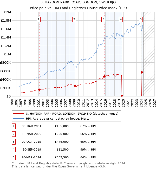 3, HAYDON PARK ROAD, LONDON, SW19 8JQ: Price paid vs HM Land Registry's House Price Index