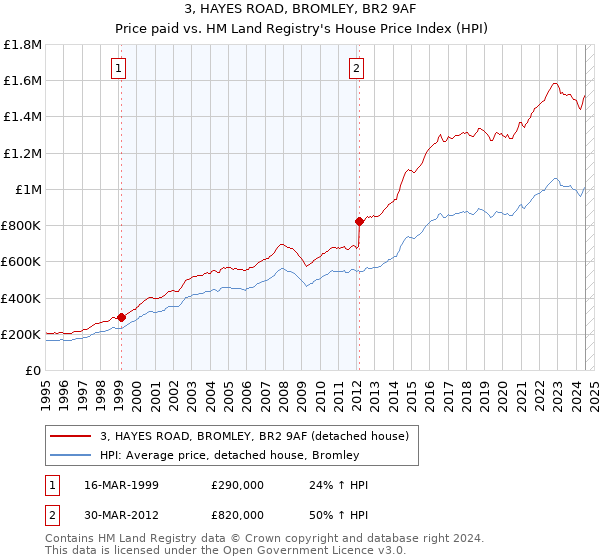 3, HAYES ROAD, BROMLEY, BR2 9AF: Price paid vs HM Land Registry's House Price Index