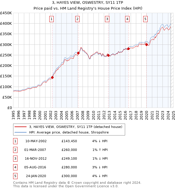 3, HAYES VIEW, OSWESTRY, SY11 1TP: Price paid vs HM Land Registry's House Price Index