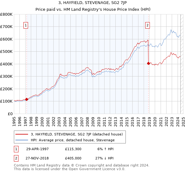 3, HAYFIELD, STEVENAGE, SG2 7JP: Price paid vs HM Land Registry's House Price Index