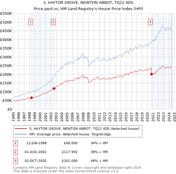 3, HAYTOR GROVE, NEWTON ABBOT, TQ12 4DS: Price paid vs HM Land Registry's House Price Index