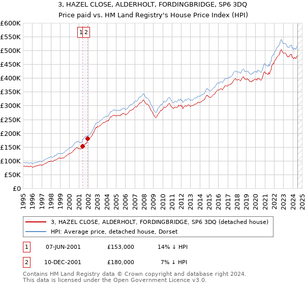 3, HAZEL CLOSE, ALDERHOLT, FORDINGBRIDGE, SP6 3DQ: Price paid vs HM Land Registry's House Price Index