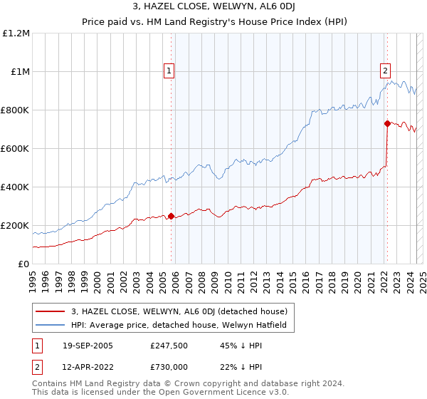 3, HAZEL CLOSE, WELWYN, AL6 0DJ: Price paid vs HM Land Registry's House Price Index