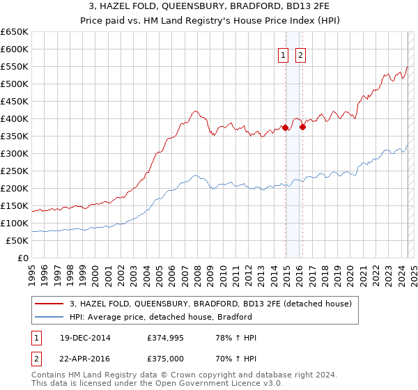 3, HAZEL FOLD, QUEENSBURY, BRADFORD, BD13 2FE: Price paid vs HM Land Registry's House Price Index