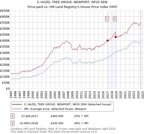 3, HAZEL TREE GROVE, NEWPORT, NP20 5EW: Price paid vs HM Land Registry's House Price Index