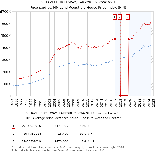 3, HAZELHURST WAY, TARPORLEY, CW6 9YH: Price paid vs HM Land Registry's House Price Index