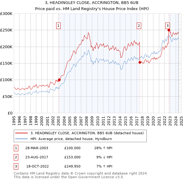 3, HEADINGLEY CLOSE, ACCRINGTON, BB5 6UB: Price paid vs HM Land Registry's House Price Index