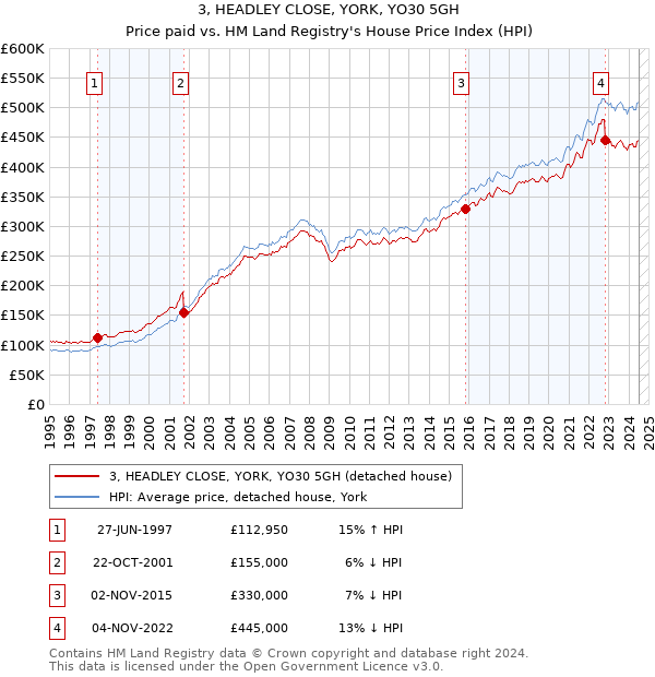 3, HEADLEY CLOSE, YORK, YO30 5GH: Price paid vs HM Land Registry's House Price Index