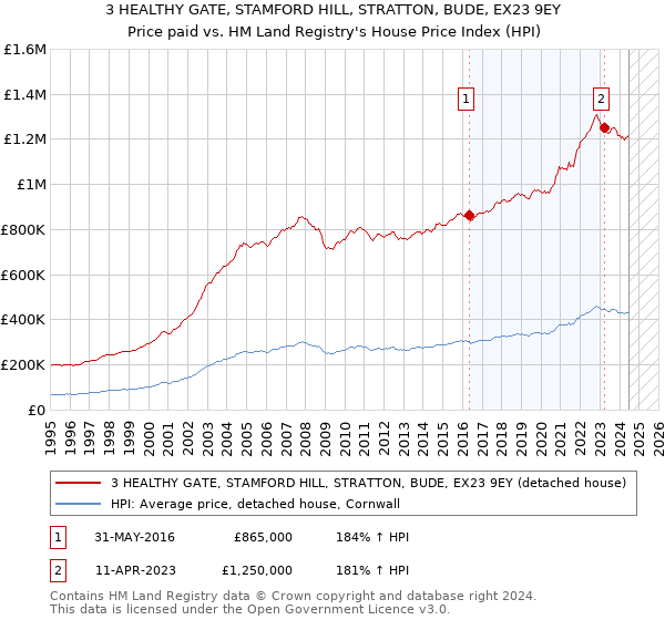 3 HEALTHY GATE, STAMFORD HILL, STRATTON, BUDE, EX23 9EY: Price paid vs HM Land Registry's House Price Index