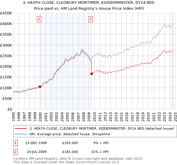 3, HEATH CLOSE, CLEOBURY MORTIMER, KIDDERMINSTER, DY14 8ED: Price paid vs HM Land Registry's House Price Index