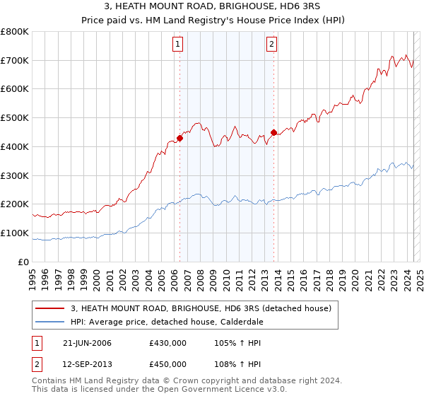 3, HEATH MOUNT ROAD, BRIGHOUSE, HD6 3RS: Price paid vs HM Land Registry's House Price Index